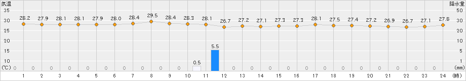 西表島(>2022年05月31日)のアメダスグラフ