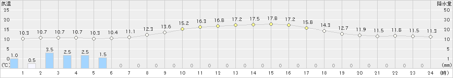 千歳(>2022年06月01日)のアメダスグラフ