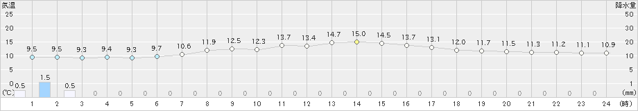 倶知安(>2022年06月01日)のアメダスグラフ
