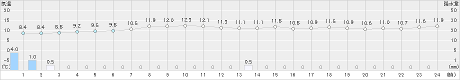 紋別(>2022年06月01日)のアメダスグラフ