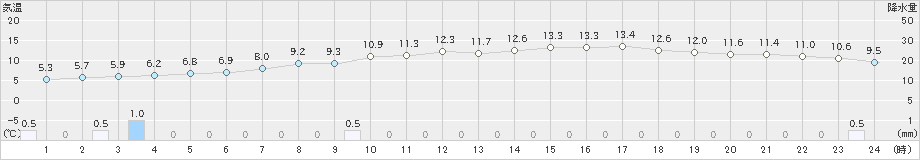 阿寒湖畔(>2022年06月01日)のアメダスグラフ
