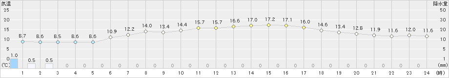 森(>2022年06月01日)のアメダスグラフ