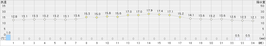 六ケ所(>2022年06月01日)のアメダスグラフ