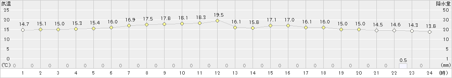 八戸(>2022年06月01日)のアメダスグラフ