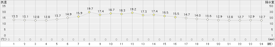 宮古(>2022年06月01日)のアメダスグラフ