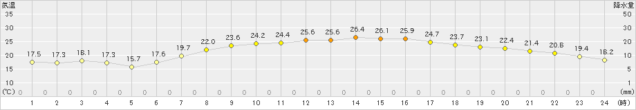 越谷(>2022年06月01日)のアメダスグラフ