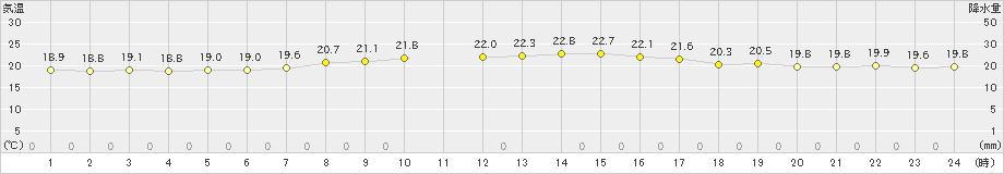 網代(>2022年06月01日)のアメダスグラフ