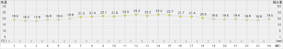 稲取(>2022年06月01日)のアメダスグラフ