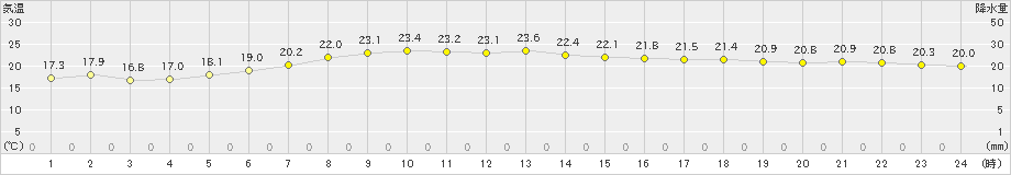 御前崎(>2022年06月01日)のアメダスグラフ