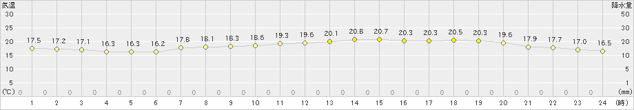 中条(>2022年06月01日)のアメダスグラフ