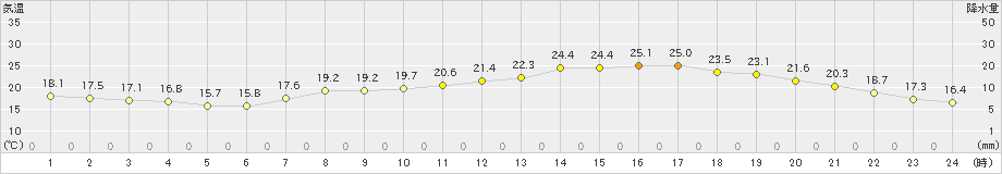 長岡(>2022年06月01日)のアメダスグラフ