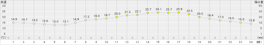 小出(>2022年06月01日)のアメダスグラフ