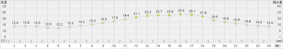 十日町(>2022年06月01日)のアメダスグラフ