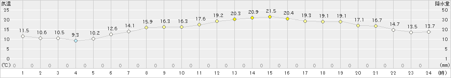 関山(>2022年06月01日)のアメダスグラフ