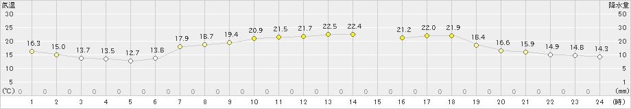 七尾(>2022年06月01日)のアメダスグラフ