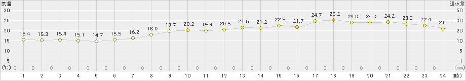 越廼(>2022年06月01日)のアメダスグラフ