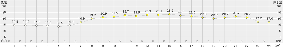 洲本(>2022年06月01日)のアメダスグラフ