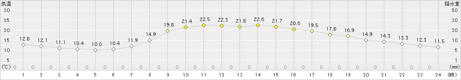 龍神(>2022年06月01日)のアメダスグラフ