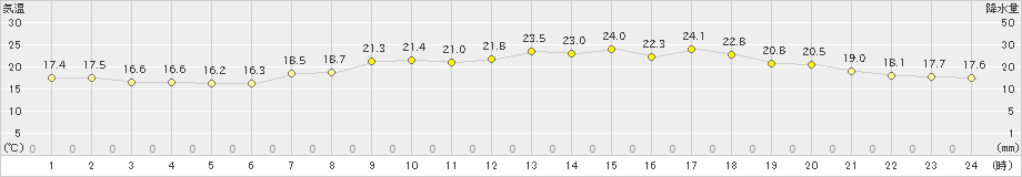 呉市蒲刈(>2022年06月01日)のアメダスグラフ