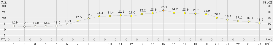 塩津(>2022年06月01日)のアメダスグラフ