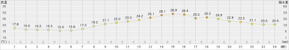 飯塚(>2022年06月01日)のアメダスグラフ