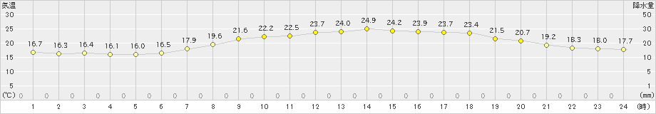 有川(>2022年06月01日)のアメダスグラフ