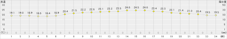 長崎(>2022年06月01日)のアメダスグラフ