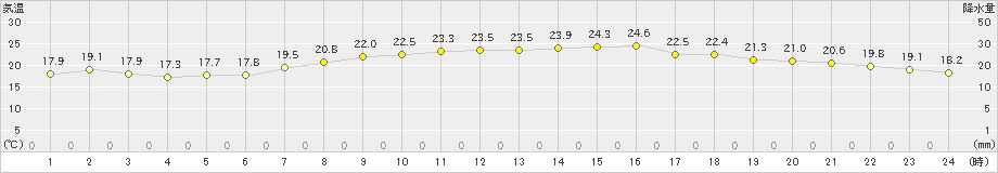 口之津(>2022年06月01日)のアメダスグラフ