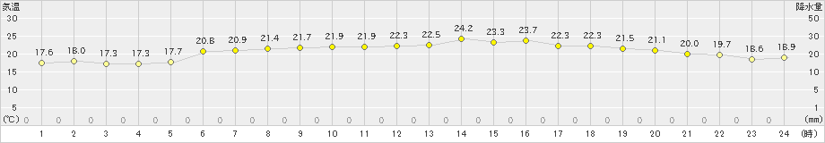 脇岬(>2022年06月01日)のアメダスグラフ