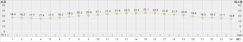 阿久根(>2022年06月01日)のアメダスグラフ