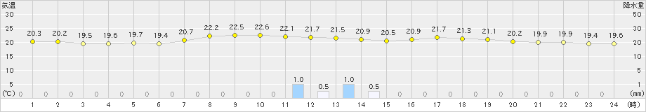 鹿児島(>2022年06月01日)のアメダスグラフ