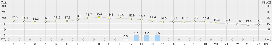 輝北(>2022年06月01日)のアメダスグラフ