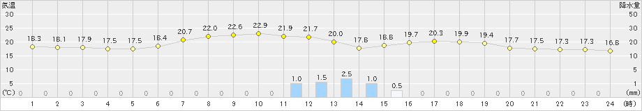 喜入(>2022年06月01日)のアメダスグラフ