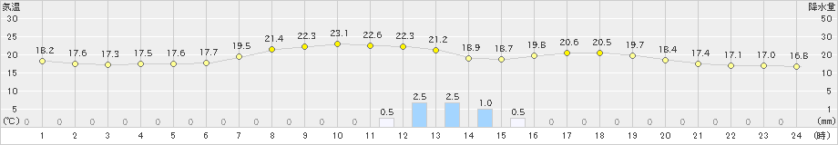 枕崎(>2022年06月01日)のアメダスグラフ