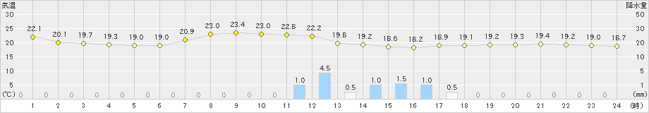 種子島(>2022年06月01日)のアメダスグラフ