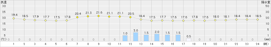 中種子(>2022年06月01日)のアメダスグラフ