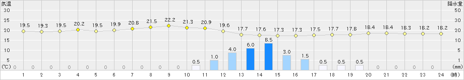 上中(>2022年06月01日)のアメダスグラフ