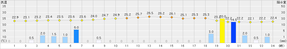 伊仙(>2022年06月01日)のアメダスグラフ