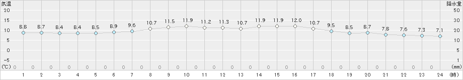 豊富(>2022年06月02日)のアメダスグラフ