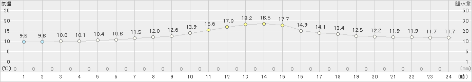 江別(>2022年06月02日)のアメダスグラフ