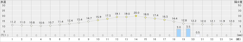 滝川(>2022年06月02日)のアメダスグラフ