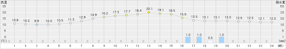 芦別(>2022年06月02日)のアメダスグラフ