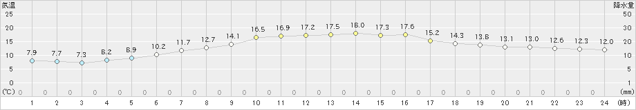 月形(>2022年06月02日)のアメダスグラフ