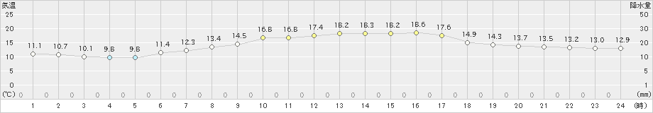 美唄(>2022年06月02日)のアメダスグラフ