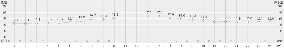 神恵内(>2022年06月02日)のアメダスグラフ