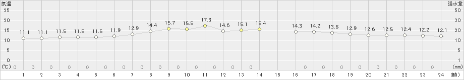 共和(>2022年06月02日)のアメダスグラフ