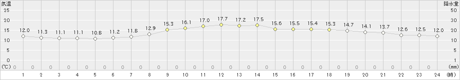 蘭越(>2022年06月02日)のアメダスグラフ