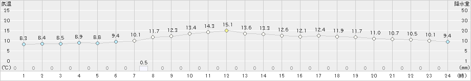 真狩(>2022年06月02日)のアメダスグラフ