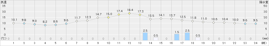 陸別(>2022年06月02日)のアメダスグラフ