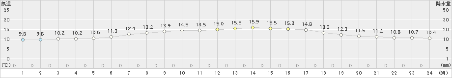 糠内(>2022年06月02日)のアメダスグラフ